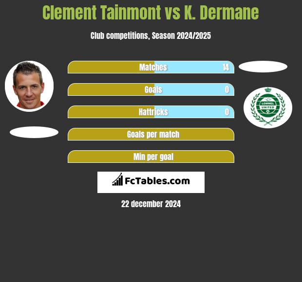 Clement Tainmont vs K. Dermane h2h player stats