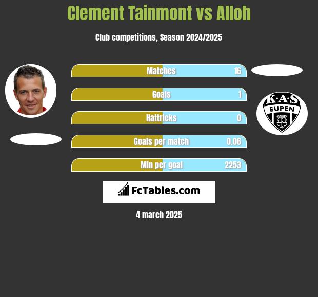 Clement Tainmont vs Alloh h2h player stats