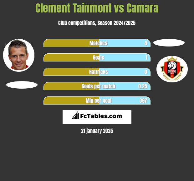 Clement Tainmont vs Camara h2h player stats