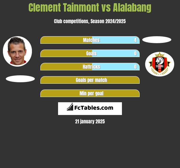 Clement Tainmont vs Alalabang h2h player stats