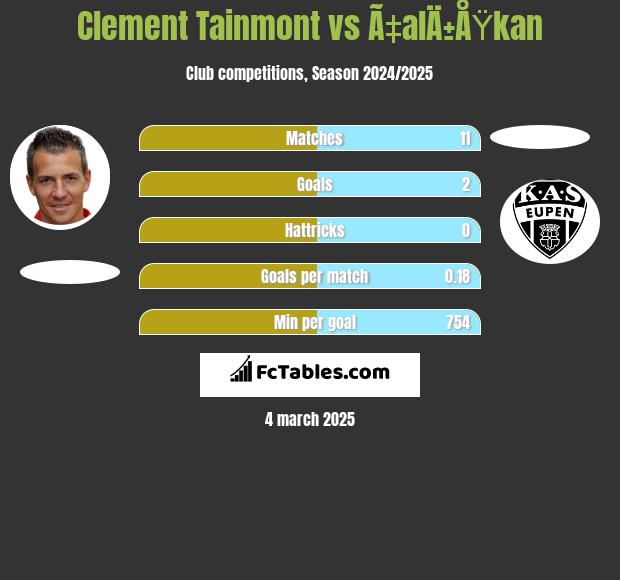 Clement Tainmont vs Ã‡alÄ±ÅŸkan h2h player stats