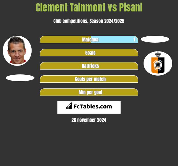 Clement Tainmont vs Pisani h2h player stats