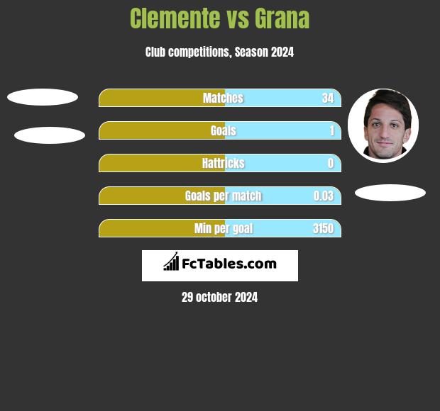 Clemente vs Grana h2h player stats