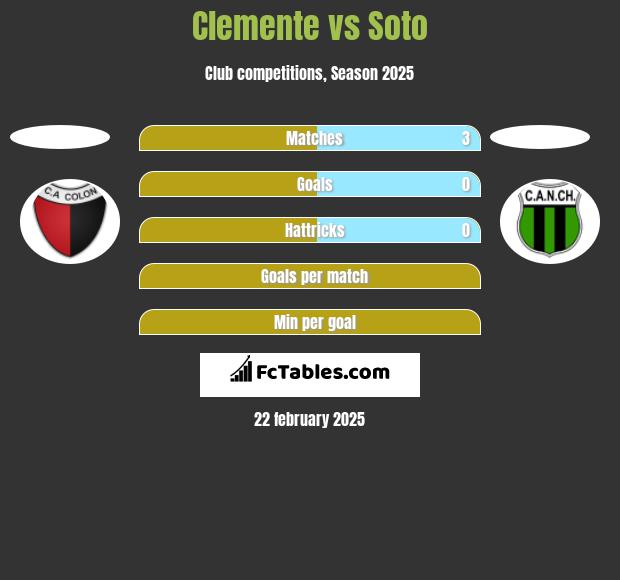 Clemente vs Soto h2h player stats