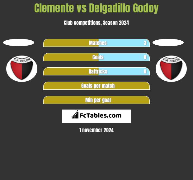 Clemente vs Delgadillo Godoy h2h player stats