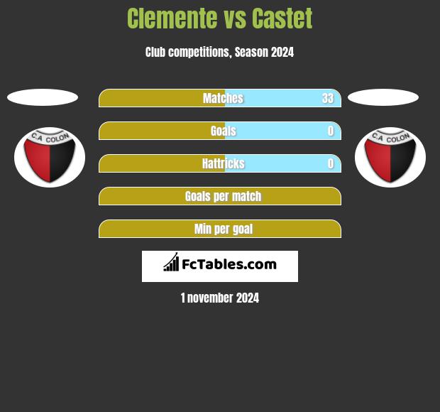 Clemente vs Castet h2h player stats