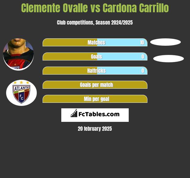 Clemente Ovalle vs Cardona Carrillo h2h player stats