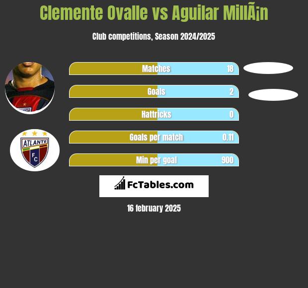 Clemente Ovalle vs Aguilar MillÃ¡n h2h player stats