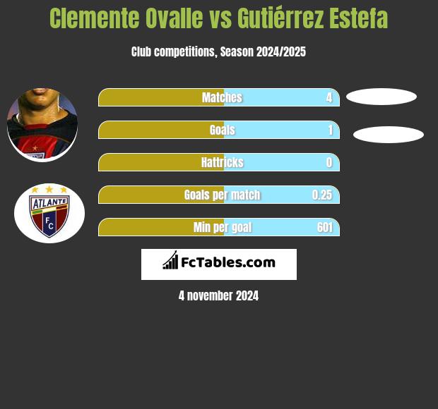 Clemente Ovalle vs Gutiérrez Estefa h2h player stats