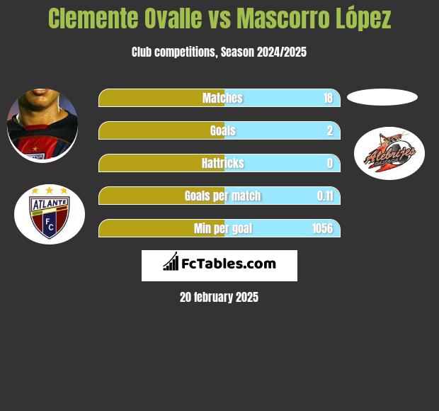 Clemente Ovalle vs Mascorro López h2h player stats