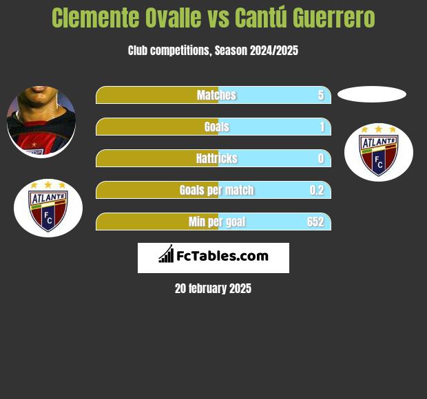 Clemente Ovalle vs Cantú Guerrero h2h player stats