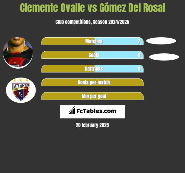 Clemente Ovalle vs Gómez Del Rosal h2h player stats