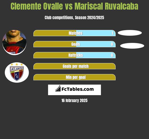 Clemente Ovalle vs Mariscal Ruvalcaba h2h player stats