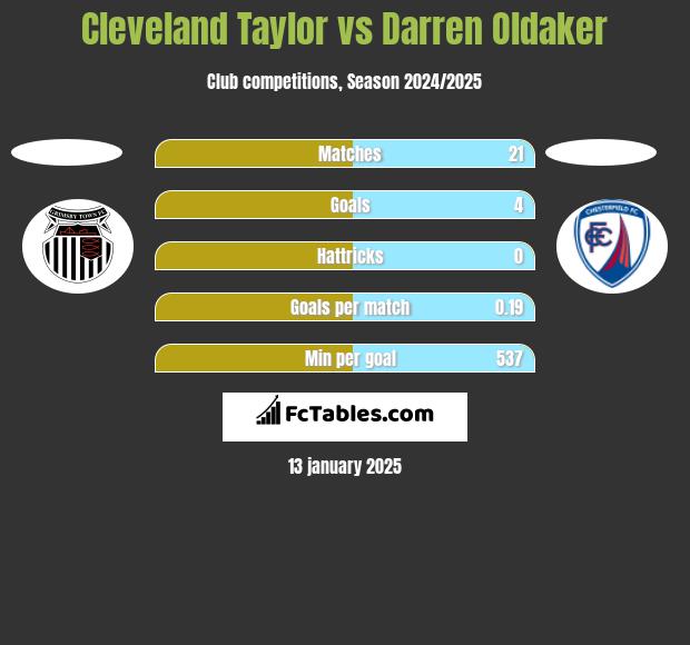 Cleveland Taylor vs Darren Oldaker h2h player stats