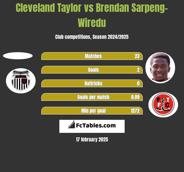 Cleveland Taylor vs Brendan Sarpeng-Wiredu h2h player stats