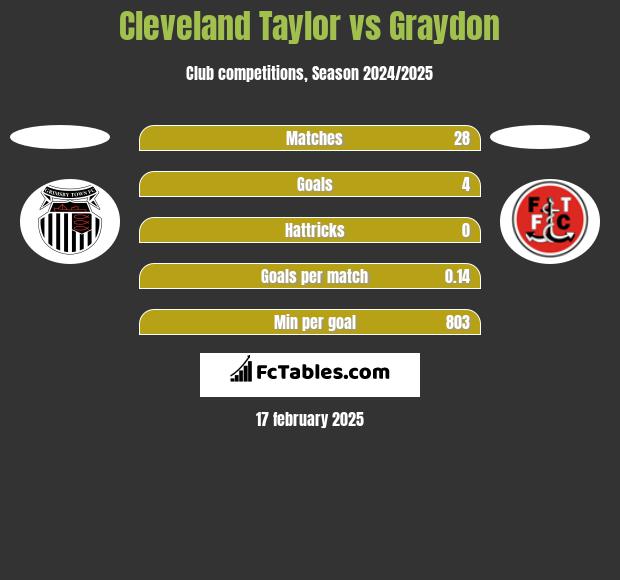 Cleveland Taylor vs Graydon h2h player stats