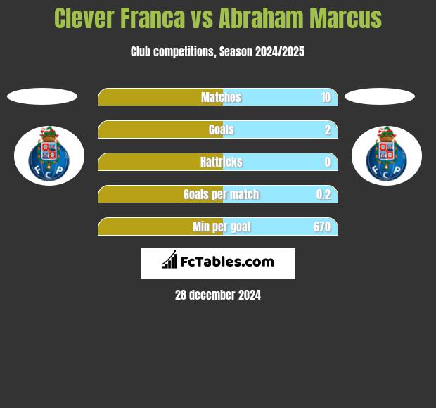 Clever Franca vs Abraham Marcus h2h player stats