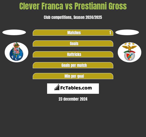 Clever Franca vs Prestianni Gross h2h player stats