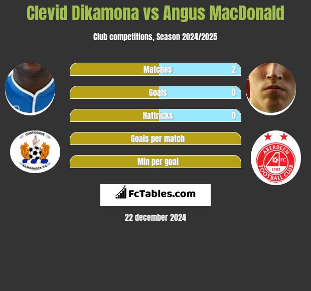 Clevid Dikamona vs Angus MacDonald h2h player stats