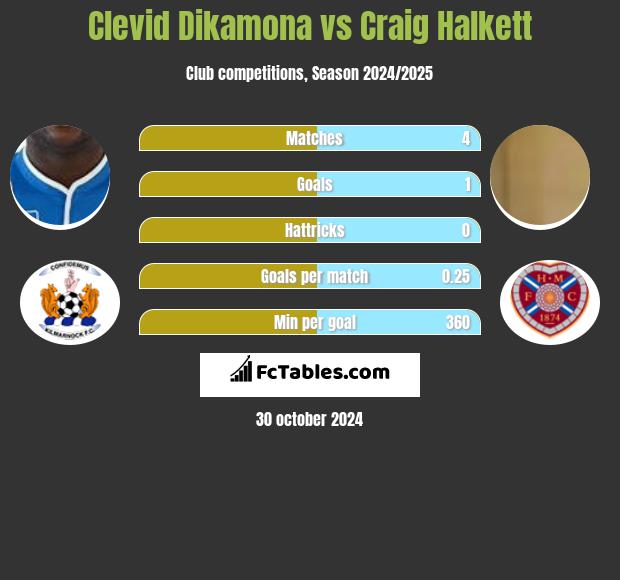 Clevid Dikamona vs Craig Halkett h2h player stats