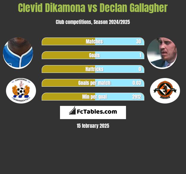 Clevid Dikamona vs Declan Gallagher h2h player stats