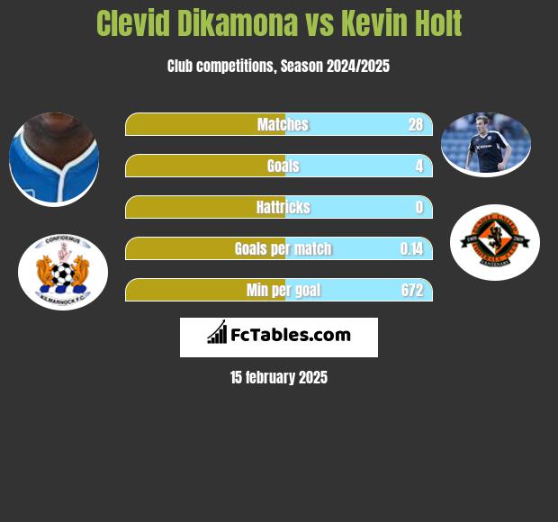 Clevid Dikamona vs Kevin Holt h2h player stats