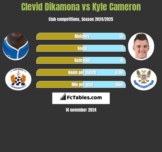 Clevid Dikamona vs Kyle Cameron h2h player stats