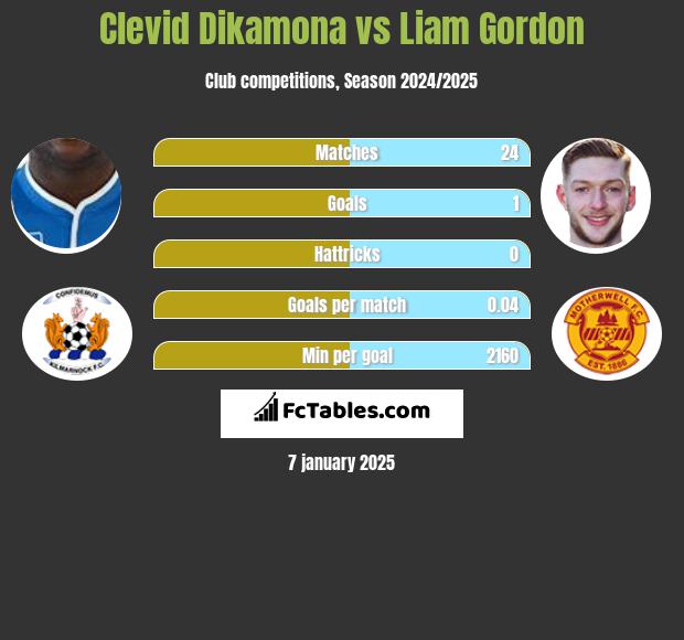 Clevid Dikamona vs Liam Gordon h2h player stats