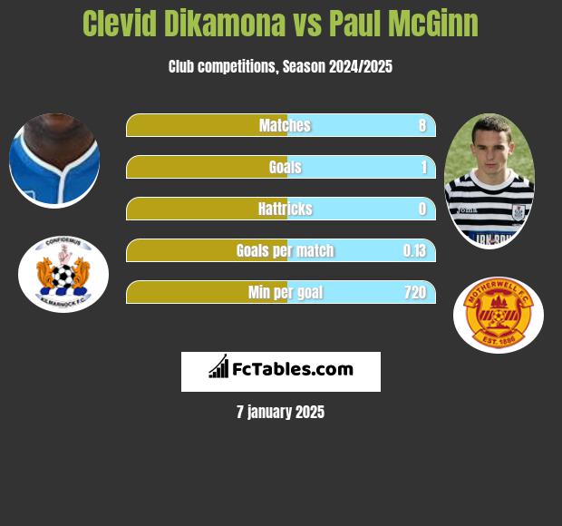 Clevid Dikamona vs Paul McGinn h2h player stats