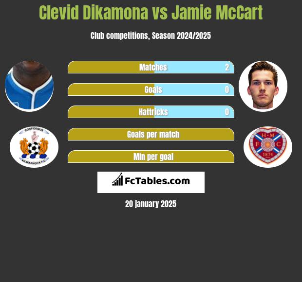 Clevid Dikamona vs Jamie McCart h2h player stats