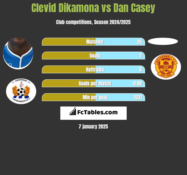 Clevid Dikamona vs Dan Casey h2h player stats