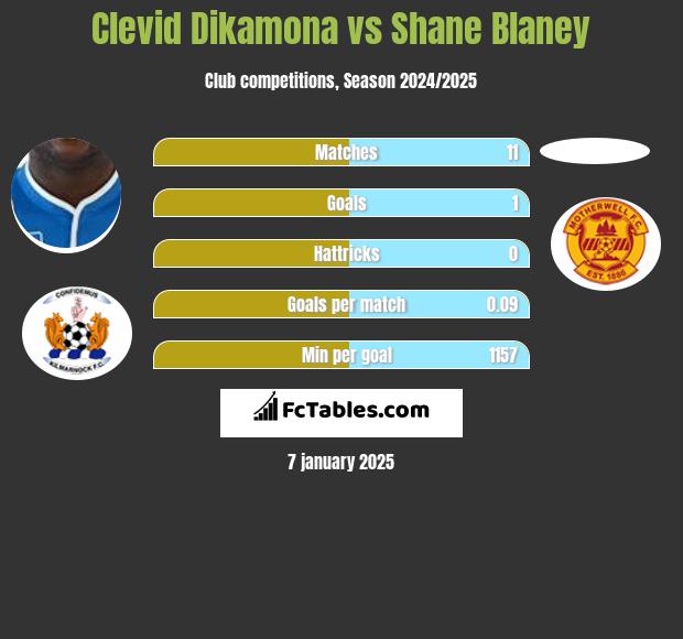 Clevid Dikamona vs Shane Blaney h2h player stats