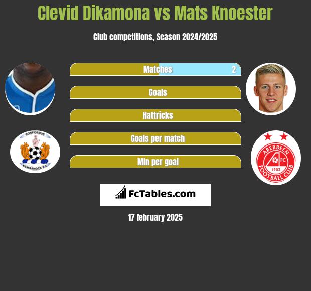 Clevid Dikamona vs Mats Knoester h2h player stats