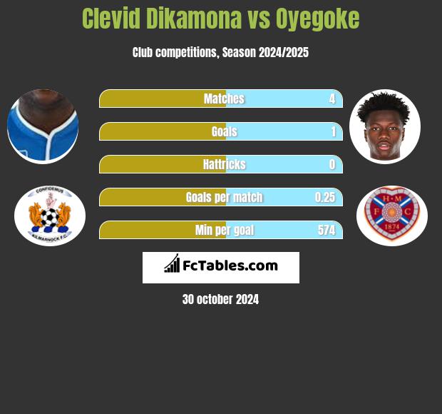 Clevid Dikamona vs Oyegoke h2h player stats