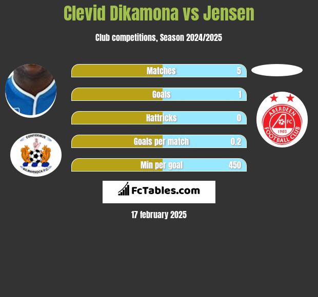 Clevid Dikamona vs Jensen h2h player stats