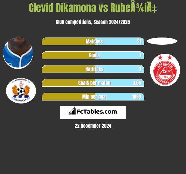 Clevid Dikamona vs RubeÅ¾iÄ‡ h2h player stats