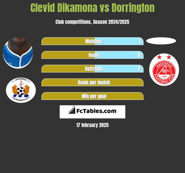 Clevid Dikamona vs Dorrington h2h player stats