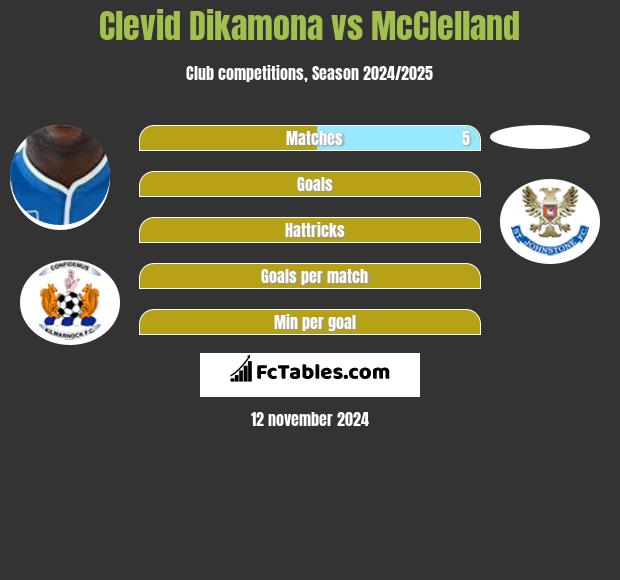 Clevid Dikamona vs McClelland h2h player stats