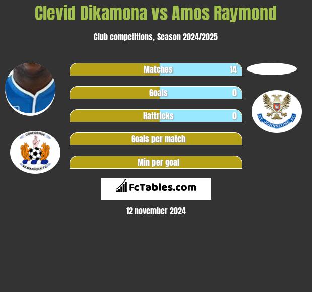 Clevid Dikamona vs Amos Raymond h2h player stats