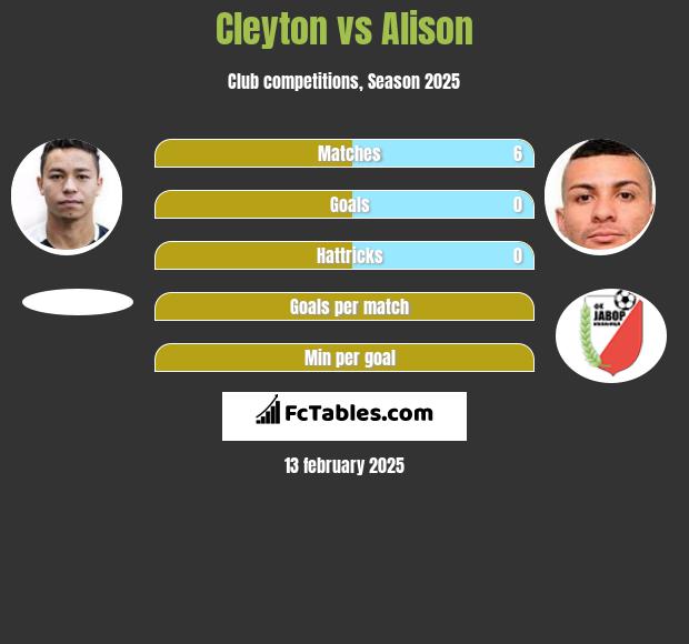 Cleyton vs Alison h2h player stats