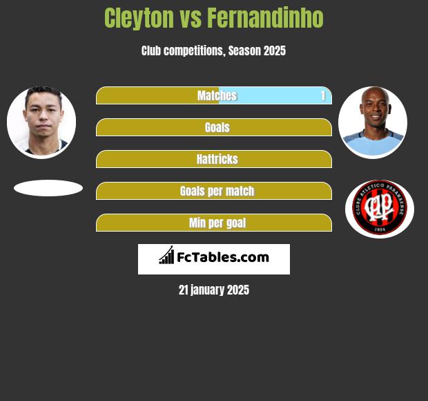 Cleyton vs Fernandinho h2h player stats