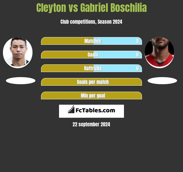 Cleyton vs Gabriel Boschilia h2h player stats