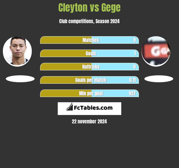 Cleyton vs Gege h2h player stats