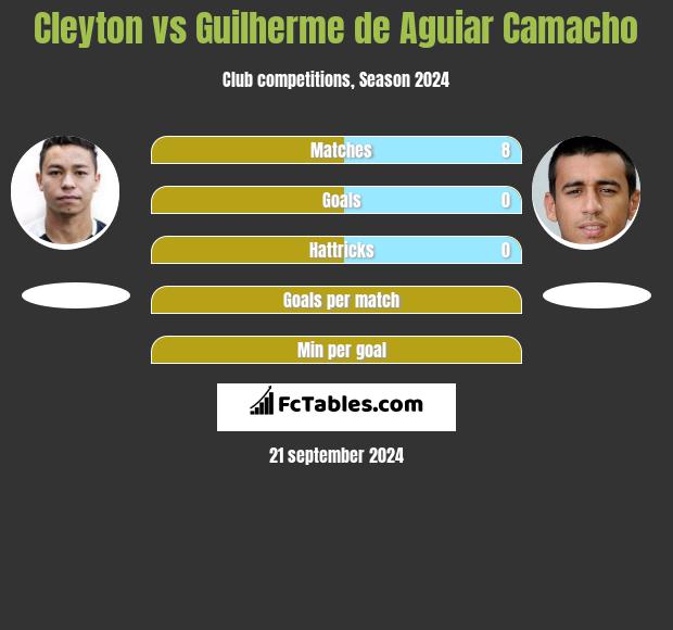 Cleyton vs Guilherme de Aguiar Camacho h2h player stats