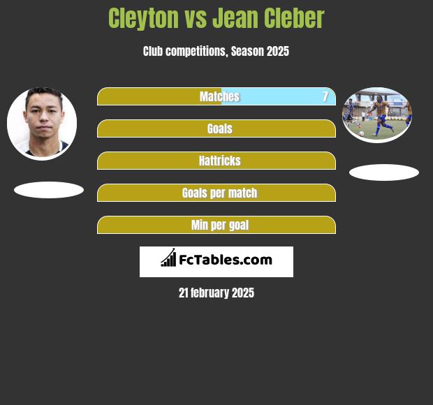 Cleyton vs Jean Cleber h2h player stats