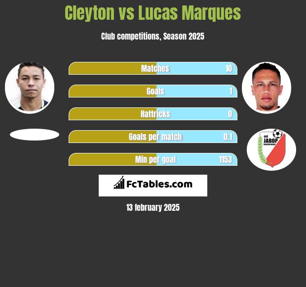 Cleyton vs Lucas Marques h2h player stats