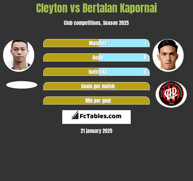 Cleyton vs Bertalan Kapornai h2h player stats