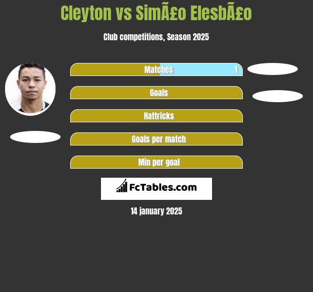 Cleyton vs SimÃ£o ElesbÃ£o h2h player stats