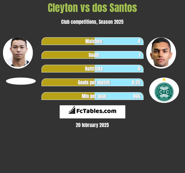 Cleyton vs dos Santos h2h player stats