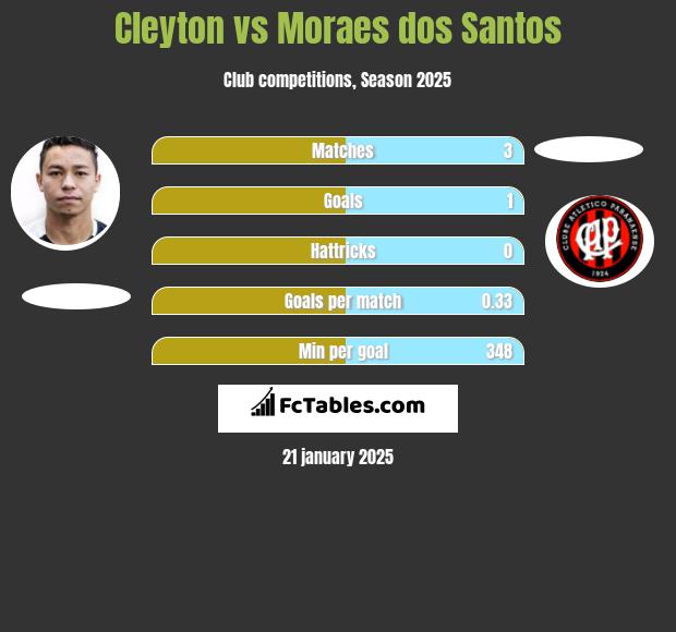 Cleyton vs Moraes dos Santos h2h player stats